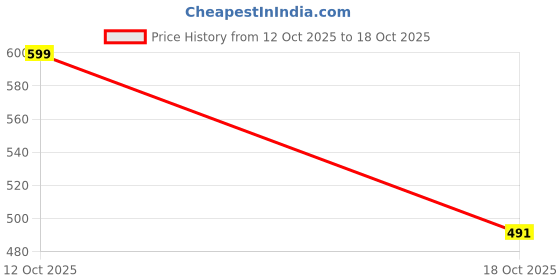 flipkart.com galbaliya Pack of 2 Women Printed Cotton Rayon A-line Kurta galbaliya Price History Graph from 12 Oct 2025 to 18 Oct 2025