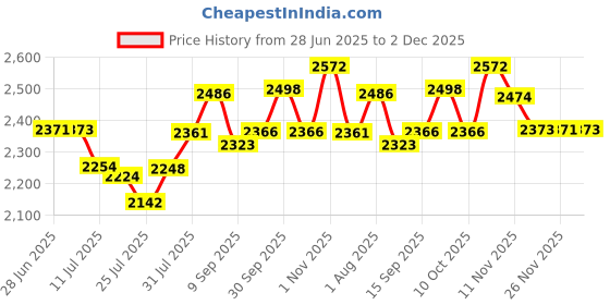 flipkart.com GALELIO Double Cylinder 20x50mm Large-caliber Ultra-clear HD Handheld Binoculars Binoculars Price History Graph from 28 Jun 2025 to 2 Dec 2025