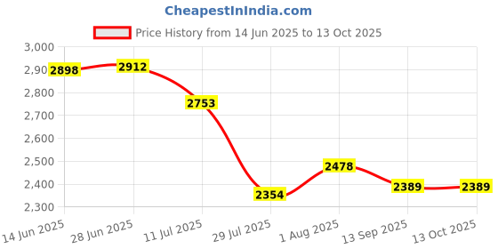 flipkart.com Galileo Pro Waterproof Binoculars with BAK4 Anti-fog Prism Binoculars Price History Graph from 14 Jun 2025 to 12 Oct 2025