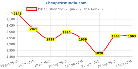 flipkart.com Galileo Stylish High Quality Binocular Waterproof Portable Telescope Binoculars Price History Graph from 25 Jun 2025 to 5 Nov 2025