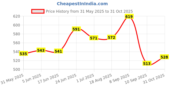 flipkart.com galio Car Footsteps/Sill Guard Stainless Steel Scuff Plate for Punch - Door Sill Plate galio Price History Graph from 31 May 2025 to 31 Oct 2025