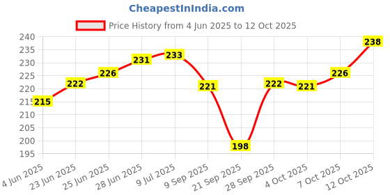 flipkart.com galio GU-084-Universal Door Guard Handle Sticker PU Finger Guard Paint Protection Transparent Car Grab handle galio Price History Graph from 4 Jun 2025 to 12 Oct 2025