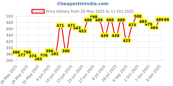 flipkart.com galio Non-convertibles Front, Rear Wind Deflector galio Price History Graph from 26 May 2025 to 11 Oct 2025