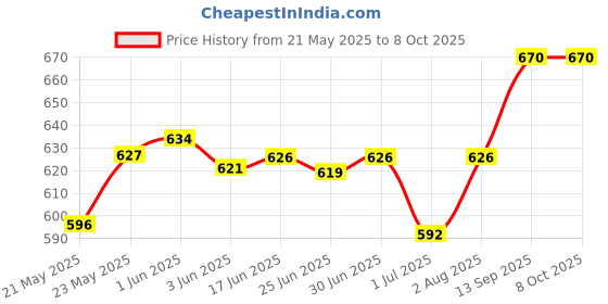 flipkart.com galip Casual BeigeClutch- Regular Size galip Price History Graph from 21 May 2025 to 8 Oct 2025