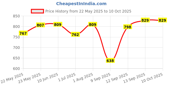 flipkart.com galip Casual, Party, Formal MulticolorClutch galip Price History Graph from 22 May 2025 to 9 Oct 2025