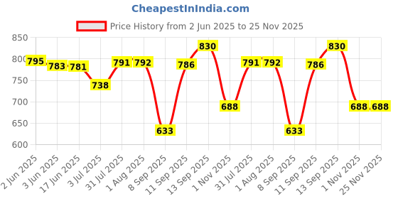 flipkart.com galip Casual, Party GoldClutch galip Price History Graph from 2 Jun 2025 to 25 Nov 2025