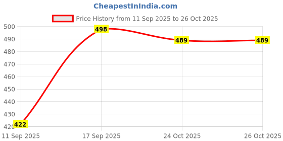 flipkart.com galip Pink Women Sling Bag Sling bag for women and girls (Lavender) galip Price History Graph from 11 Sep 2025 to 25 Oct 2025