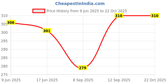 flipkart.com galip Women Tan Tote - Mini galip Price History Graph from 9 Jun 2025 to 21 Oct 2025