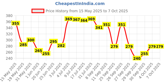 flipkart.com gallant II Shaving Razor Seto of 2 & Shaving Cartridges Set of 5, Men gallant Price History Graph from 15 May 2025 to 7 Oct 2025
