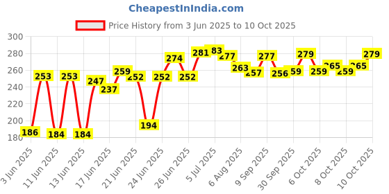 flipkart.com gallant II Twin Blade Shaving & Pack of 5 Cartridges, Men gallant Price History Graph from 3 Jun 2025 to 9 Oct 2025