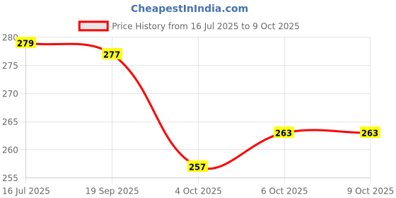 flipkart.com gallant II Twin Blade Shaving Razor & Blades Pack of 5 (Total Pack of - 6), Men gallant Price History Graph from 16 Jul 2025 to 9 Oct 2025