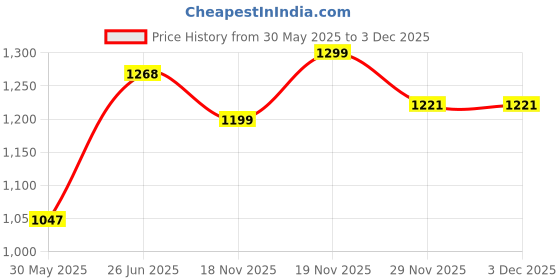 flipkart.com campus GALLAP Running Shoes For Men campus Price History Graph from 30 May 2025 to 2 Dec 2025