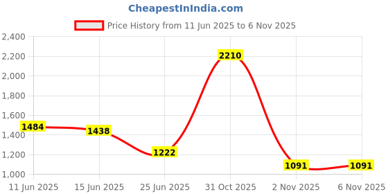 flipkart.com campus GALLAP Running Shoes For Men campus Price History Graph from 11 Jun 2025 to 6 Nov 2025