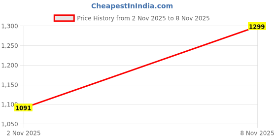 flipkart.com campus GALLAP Running Shoes For Men campus Price History Graph from 2 Nov 2025 to 8 Nov 2025