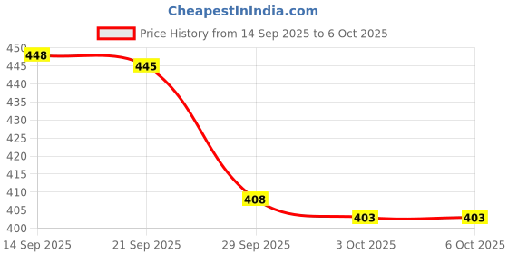 flipkart.com gallaxy 2 Mode 2200 mAh Battery 2W Rechargeable Emergency Light Lamp Flashlight Torch 10 hrs Torch Emergency Light gallaxy Price History Graph from 14 Sep 2025 to 3 Oct 2025