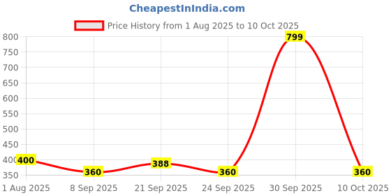 flipkart.com gallaxy 2200 mAh Battery Rechargeable 500 Meter Range 3W Torch Emergency Light Lamp 10 hrs Torch Emergency Light gallaxy Price History Graph from 1 Aug 2025 to 10 Oct 2025