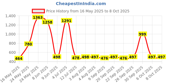 flipkart.com gallaxy 2in1 Waterproof 1500M Range Long Beam Table Lamp Above 50W Flashlight DM-2665 4 hrs Torch Emergency Light gallaxy Price History Graph from 16 May 2025 to 8 Oct 2025