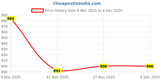 flipkart.com gallaxy 3 Door 8 Shelf Printed Carbon Steel Collapsible Wardrobe gallaxy Price History Graph from 9 Nov 2025 to 4 Dec 2025
