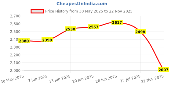 flipkart.com gallaxy 3 Mode 1500M Rechargeable LED Flashlight Torch 25W Flashlight Torch Long Bim Waterproof 5 hrs Torch Emergency Light gallaxy Price History Graph from 30 May 2025 to 22 Nov 2025