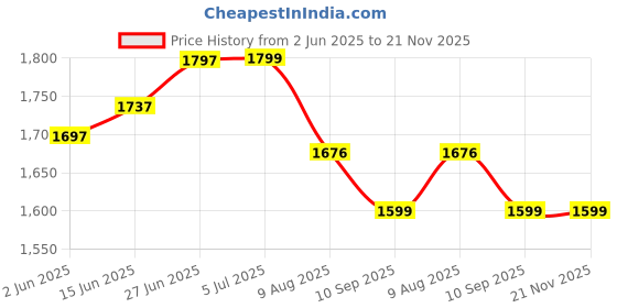 flipkart.com gallaxy 3 Mode Rechargeable High Power Waterproof Torchlight 15W Flashlight Torch 5 hrs Torch Emergency Light gallaxy Price History Graph from 2 Jun 2025 to 20 Nov 2025