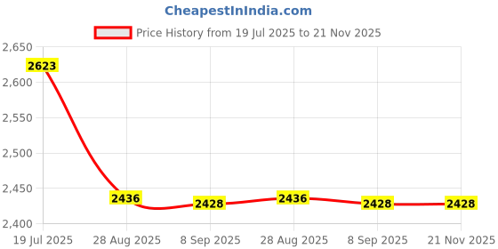 flipkart.com gallaxy 4800mah Battery High Power Rechargeable 25w LED Torch 1500m Long Range Distance Torch for Outdoor Search 2 hrs Torch Emergency Light gallaxy Price History Graph from 19 Jul 2025 to 20 Nov 2025