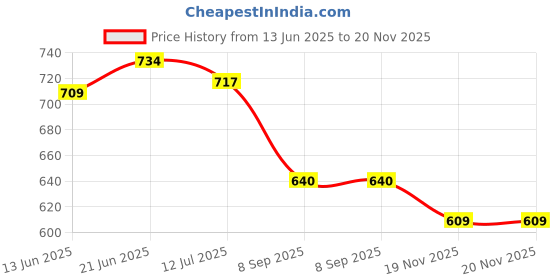 flipkart.com gallaxy Akari Rechargeable Desk / Study Lamp Night Lamp, Touch On/Off Switch, Child Eye Safety Student Study Table Lamp, Led Lamp USB Charge 360% Angle Usage, 5 in 1 Feature Akari AK-5T Lamp Color 0239 White 3 hrs Flood Lamp Emergency Light gallaxy Price History Graph from 13 Jun 2025 to 20 Nov 2025
