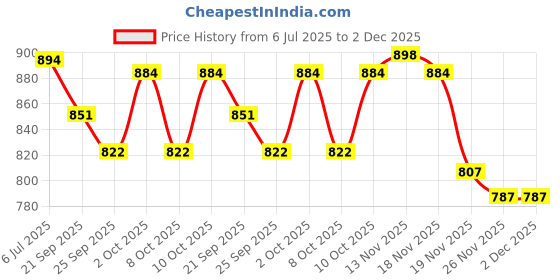 flipkart.com gallaxy Akashh wardrobe 13 Cotton Collapsible Wardrobe gallaxy Price History Graph from 6 Jul 2025 to 2 Dec 2025
