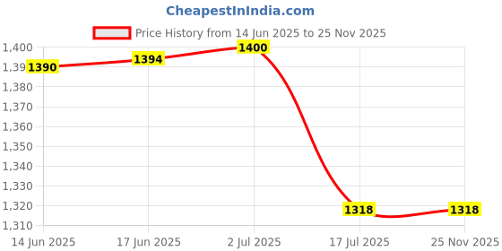 flipkart.com GALLAXY Electric Shaver for Men, Rechargeable 3 Blade Wet & Dry Razor Shaver For Men Price History Graph from 14 Jun 2025 to 25 Nov 2025