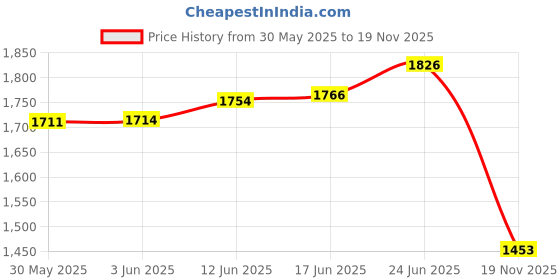 flipkart.com gallaxy High Power Rechargeable 3 Mode Waterproof Torchlight 15W Flashlight Torch 5 hrs Torch Emergency Light gallaxy Price History Graph from 30 May 2025 to 19 Nov 2025