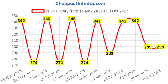 flipkart.com gallaxy JY SUPER Plastic Rechargeable LED Torch Light and 1 COB Side Flashlight with Charger 4 hrs Torch Emergency Light gallaxy Price History Graph from 15 May 2025 to 7 Oct 2025