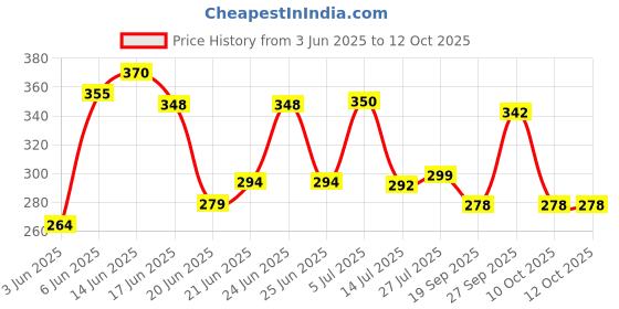 flipkart.com gallaxy LED SUPER Plastic Rechargeable Torch Light and 1 COB Side Flashlight with Charger 6 hrs Torch Emergency Light gallaxy Price History Graph from 3 Jun 2025 to 11 Oct 2025