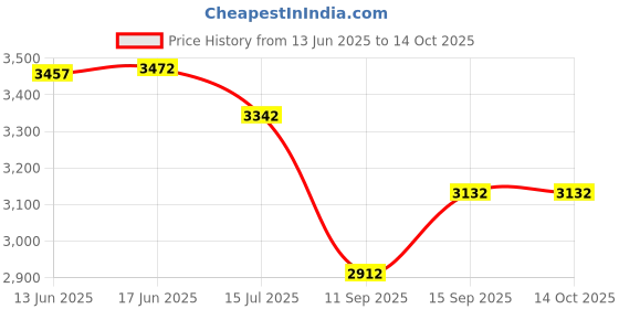 flipkart.com GALLAXY New Binoculars high Magnification Zoom high Definition Low Night Vision Binoculars Price History Graph from 13 Jun 2025 to 14 Oct 2025