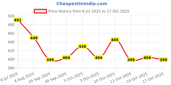 flipkart.com gallaxy New Rechargeable High power 80W Laser LED 1200mAh metal body FlashLight 4 hrs Torch Emergency Light gallaxy Price History Graph from 6 Jul 2025 to 17 Oct 2025