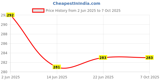 flipkart.com gallaxy NEW Rechargeable LED Torch Light and 1 COB Side Flashlight with Charger 6 hrs Torch Emergency Light gallaxy Price History Graph from 2 Jun 2025 to 6 Oct 2025