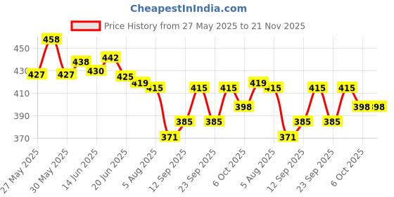 flipkart.com gallaxy Rechargeable 1000 Meter Range 3 Mode Rechargeable Torch 50W Light 2400 Battery 8 hrs Torch Emergency Light gallaxy Price History Graph from 27 May 2025 to 21 Nov 2025