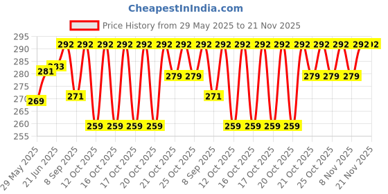 flipkart.com gallaxy Rechargeable LED Torch Light and 1 COB Side Flashlight with Charger 6 hrs Torch Emergency Light gallaxy Price History Graph from 29 May 2025 to 21 Nov 2025