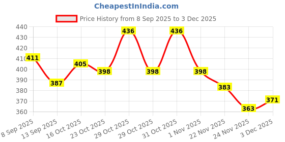flipkart.com gallaxy Rechargeable Long Life High Power LED 2 Modes Waterproof flashlight 3 hrs Torch Emergency Light gallaxy Price History Graph from 8 Sep 2025 to 2 Dec 2025