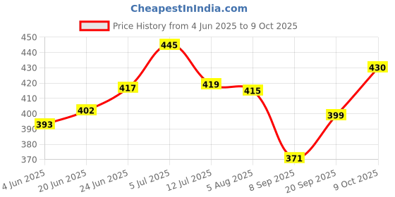 flipkart.com gallaxy Rehargeable Waterproof KG 6751 LED Flashlight 2in1 Torch 1000M Torch 50W Flashlight Torch 5 hrs Torch Emergency Light gallaxy Price History Graph from 4 Jun 2025 to 9 Oct 2025