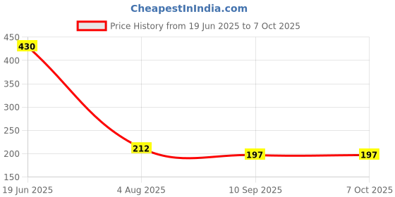 flipkart.com gallaxy Small Sun USB Flash Light LED Torch Built-in USB Charger with 3 Mode Brightness Setting 2 hrs Torch Emergency Light gallaxy Price History Graph from 19 Jun 2025 to 6 Oct 2025