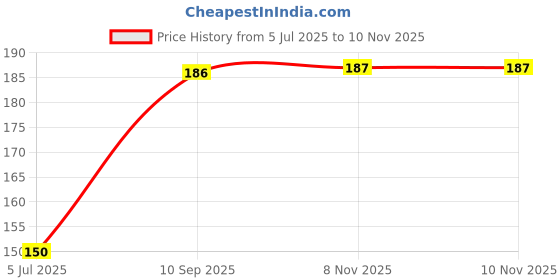 flipkart.com gallaxy Soft Bait Silicone Fishing Lure gallaxy Price History Graph from 5 Jul 2025 to 9 Nov 2025