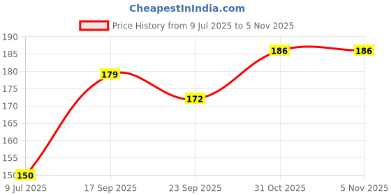 flipkart.com gallaxy Soft Bait Silicone Fishing Lure gallaxy Price History Graph from 9 Jul 2025 to 2 Nov 2025