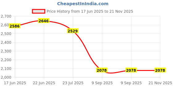 flipkart.com gallaxy Ultra Bright LED Flashlight 1500 m Range Emergency Torch 25W Long Range Torch 5 hrs Torch Emergency Light gallaxy Price History Graph from 17 Jun 2025 to 21 Nov 2025