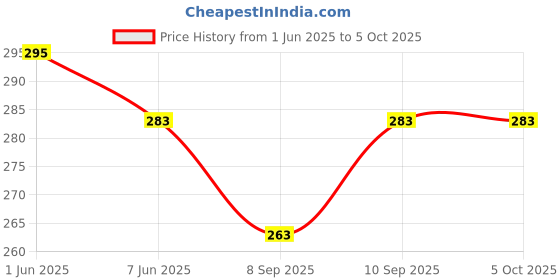 flipkart.com gallaxy Ultra LED Rechargeable Torch Light and 1 COB Side Flashlight with Charger 6 hrs Torch Emergency Light gallaxy Price History Graph from 1 Jun 2025 to 5 Oct 2025