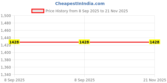 flipkart.com gallaxy Waterproof Rechargeable 3 Mode High Power Torchlight 15W Flashlight Torch 5 hrs Torch Emergency Light gallaxy Price History Graph from 8 Sep 2025 to 20 Nov 2025