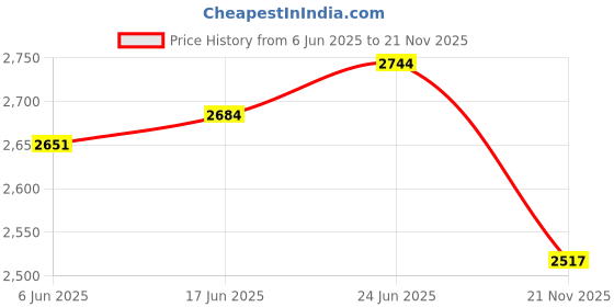 flipkart.com gallaxy Waterproof Ultra Bright 1500m Rechargeable 3 Mode LED Flashlight Torch 5 hrs Torch Emergency Light gallaxy Price History Graph from 6 Jun 2025 to 21 Nov 2025