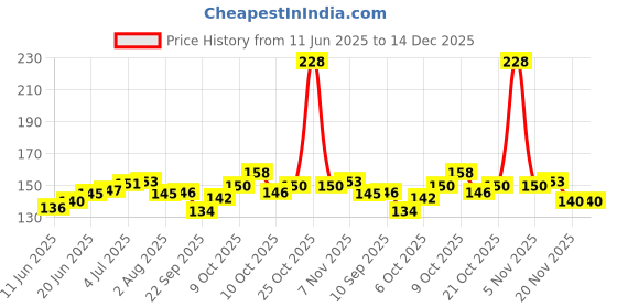 flipkart.com gallaxy Yes Fishing Line Board gallaxy Price History Graph from 11 Jun 2025 to 14 Dec 2025