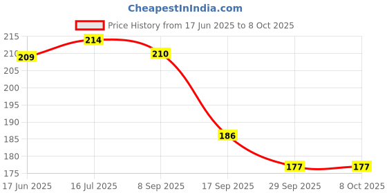flipkart.com Gallery Hub Micro USB, USB, USB Type C OTG Adapter Price History Graph from 17 Jun 2025 to 8 Oct 2025