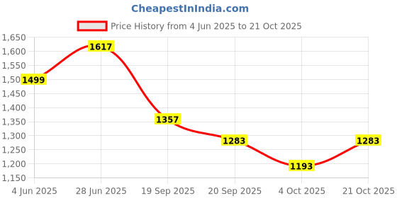 flipkart.com sarsawal Gallon Glass Beverage Dispenser with Stand and Lid, Stainless Steel 8000ML Bottom Loading Water Dispenser sarsawal Price History Graph from 4 Jun 2025 to 21 Oct 2025