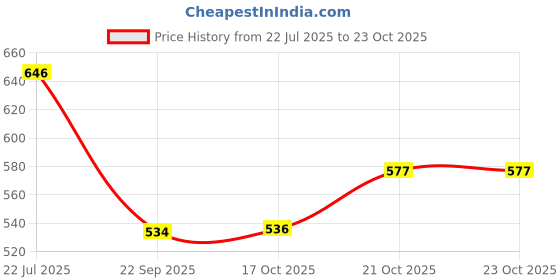flipkart.com bellveen Gallon Water Bottle Large Water Bottle with Portable Handle Big Water Jug 1800 ml Bottle bellveen Price History Graph from 22 Jul 2025 to 23 Oct 2025