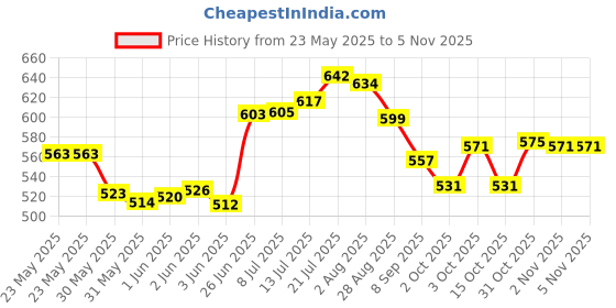 flipkart.com brezleen Gallon Water Bottle,Large Water Bottle with Portable Handle,Big Water Jug 1800 ml Bottle brezleen Price History Graph from 23 May 2025 to 5 Nov 2025